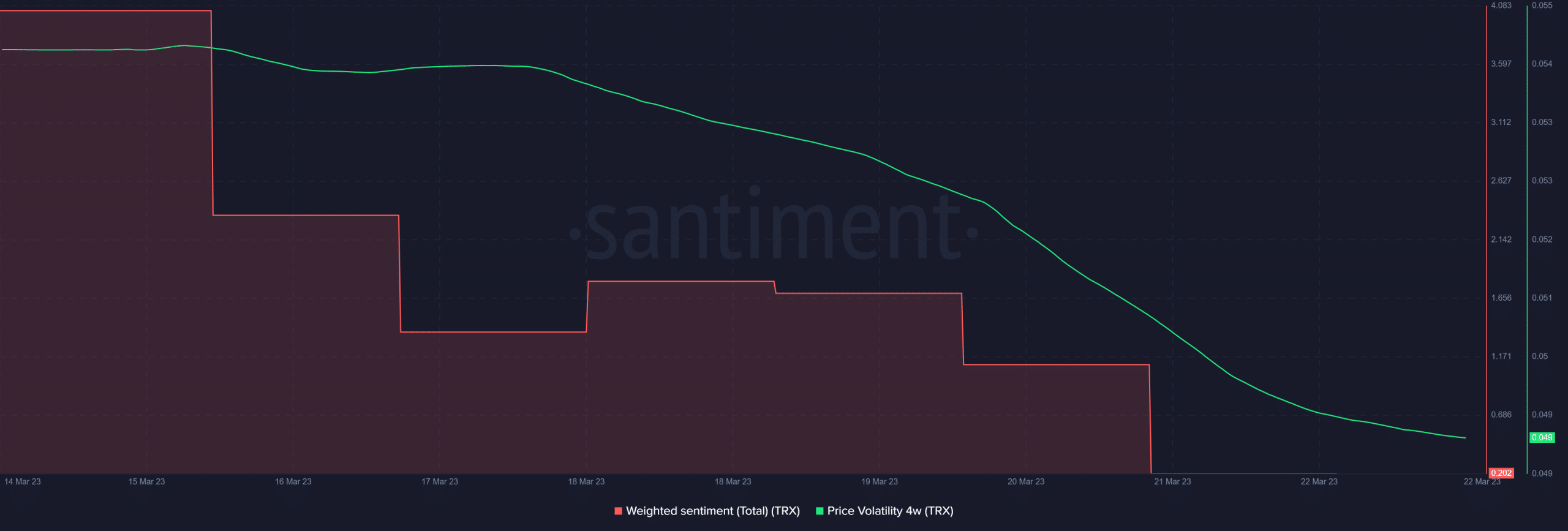 Tron TRX velocity and weighted sentiment