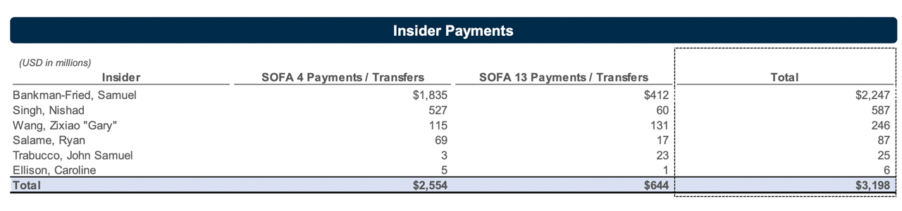 FTX Debtors Reveal $6.8 Billion Hole in Balance Sheet Amidst Financial Discrepancies and Payments to Insiders