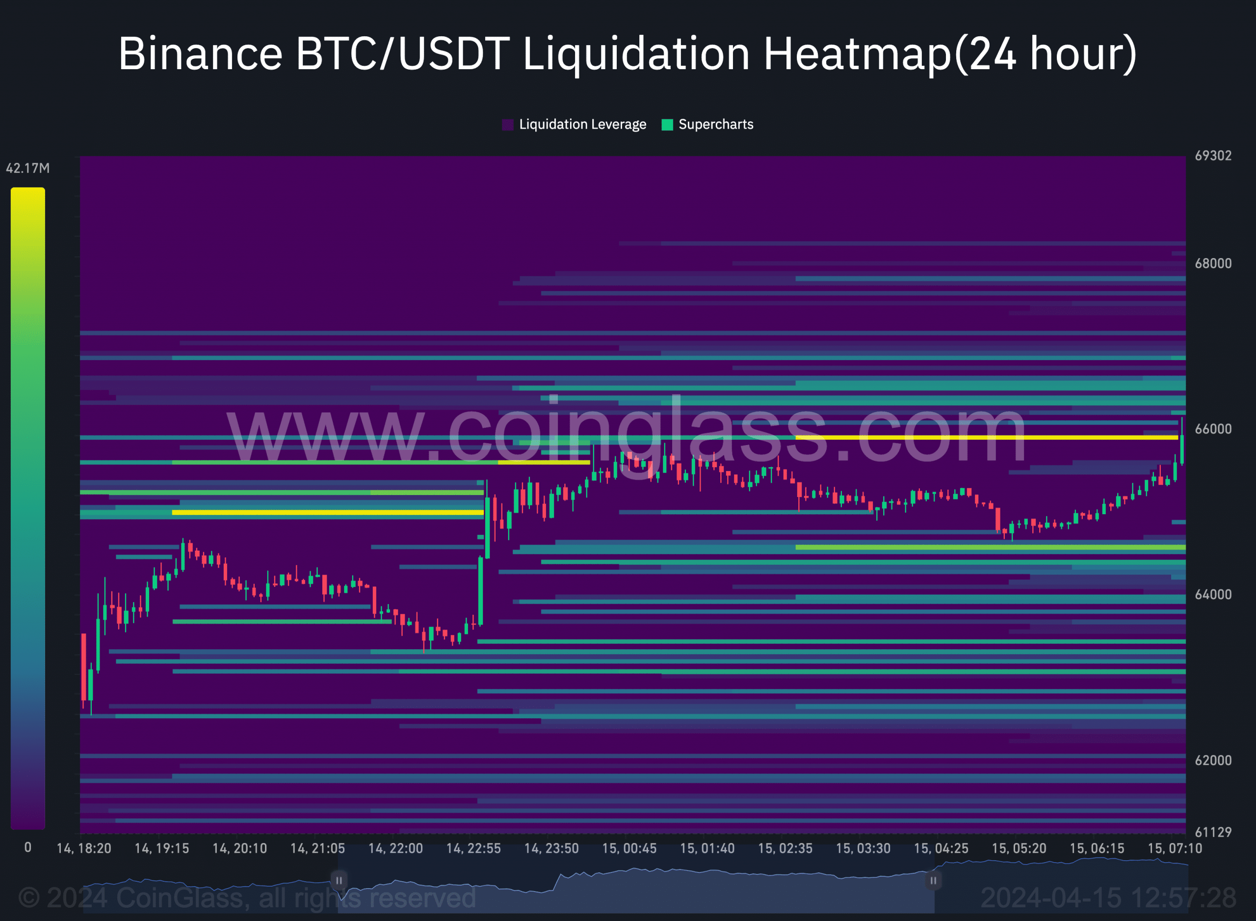 Bitcoin liquidation heatmap showing different levels of liquidation